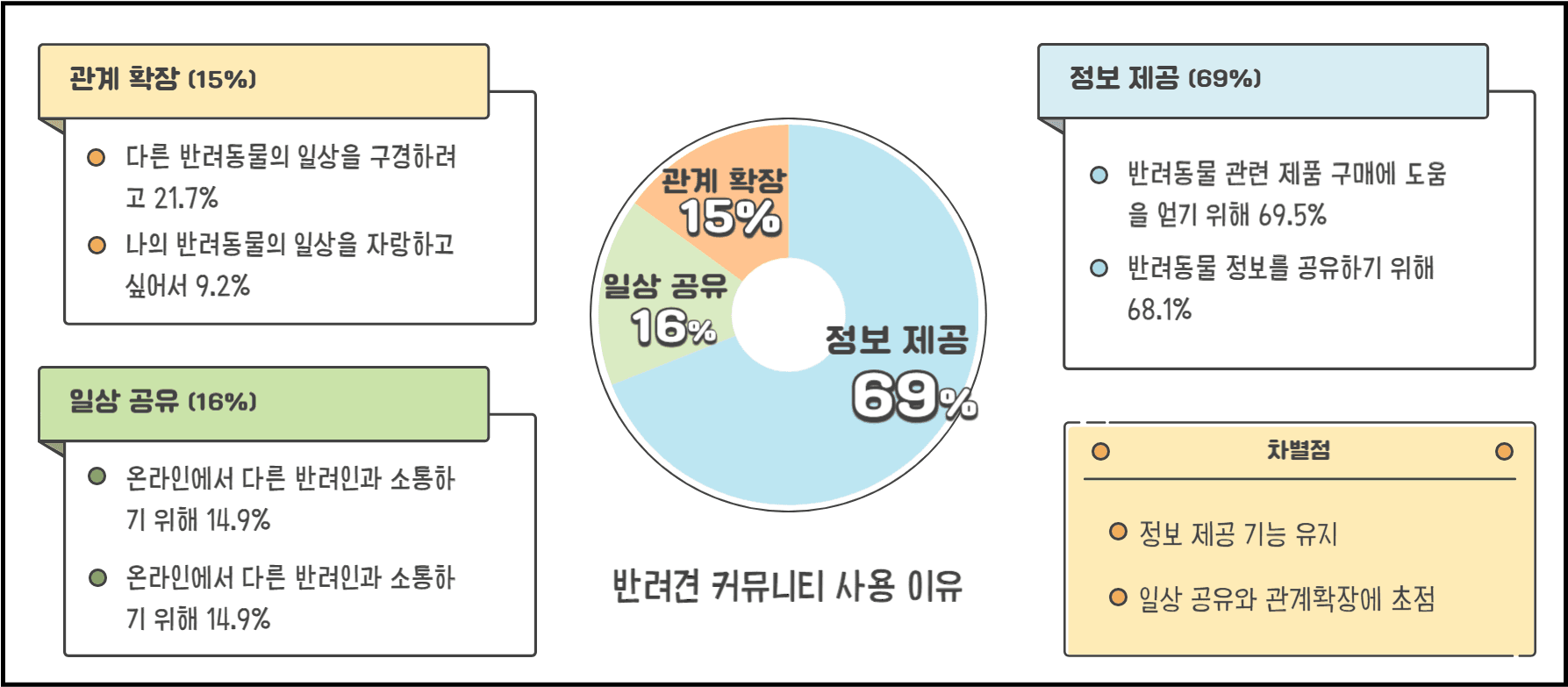 Let's Dog (같이가개)